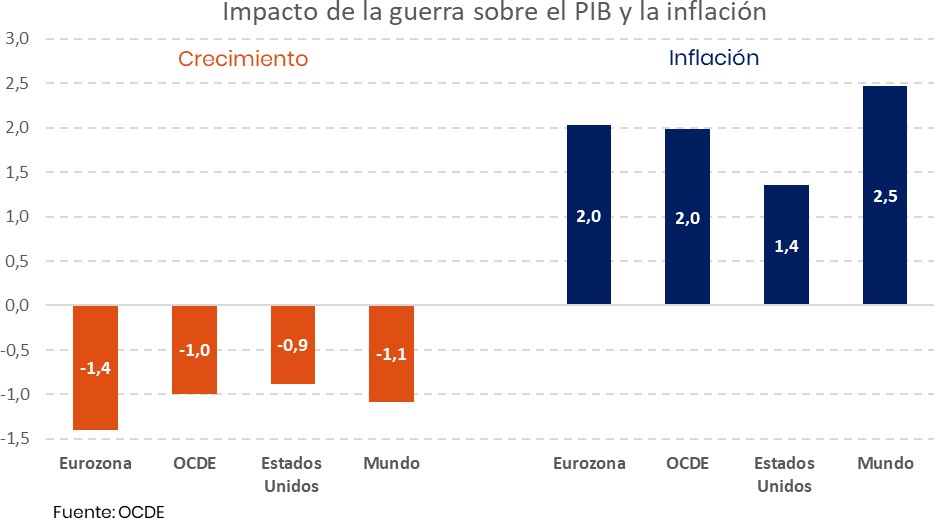 CEOE Panorama Economico Marzo impacto guerra sobre la inflacion