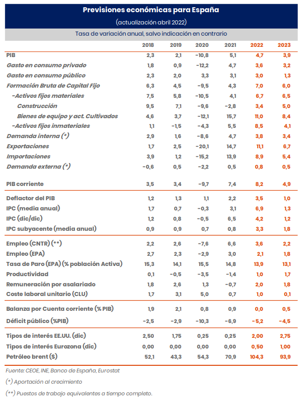 Previsiones económicas para España en el Informe Panorama Económico de Abril 2022 de la CEOE